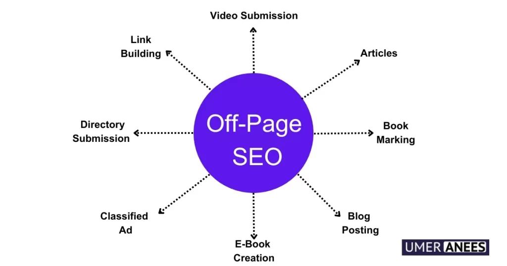 How a Off-Page SEO Works