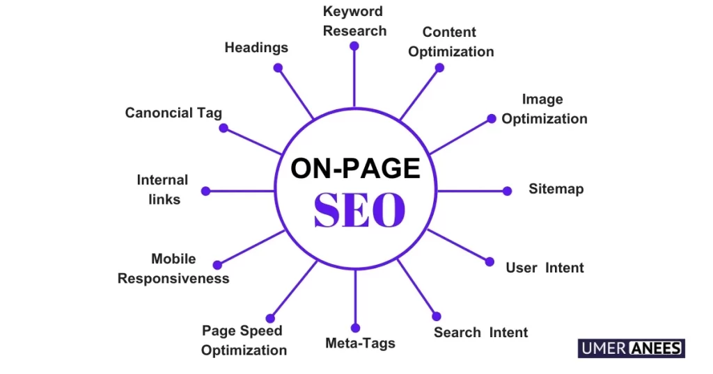Graph of On-Page SEO categories
