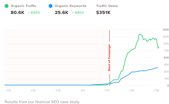 SEO Results