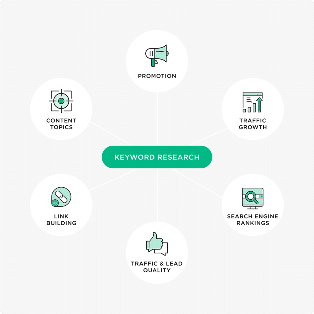 keyword research process